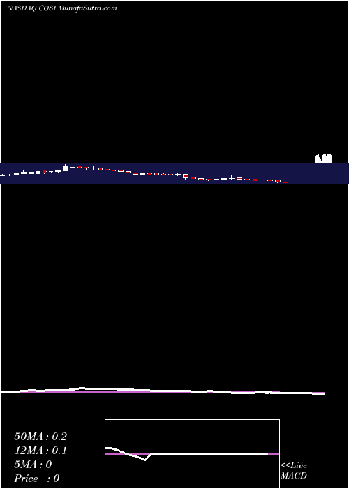  weekly chart CosiInc