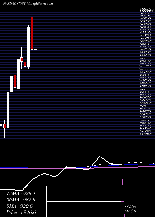  monthly chart CostcoWholesale