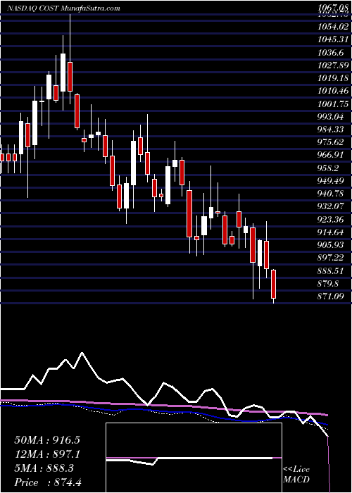  weekly chart CostcoWholesale