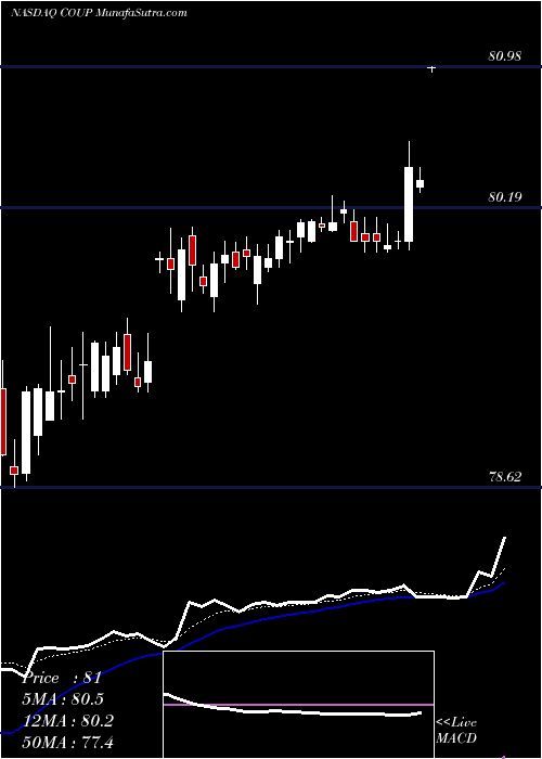  Daily chart Coupa Software Incorporated