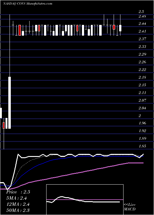  Daily chart CovisintCorporation