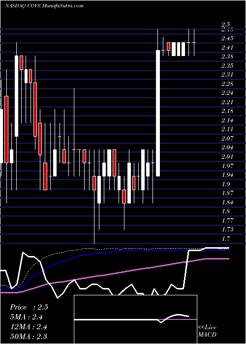  weekly chart CovisintCorporation