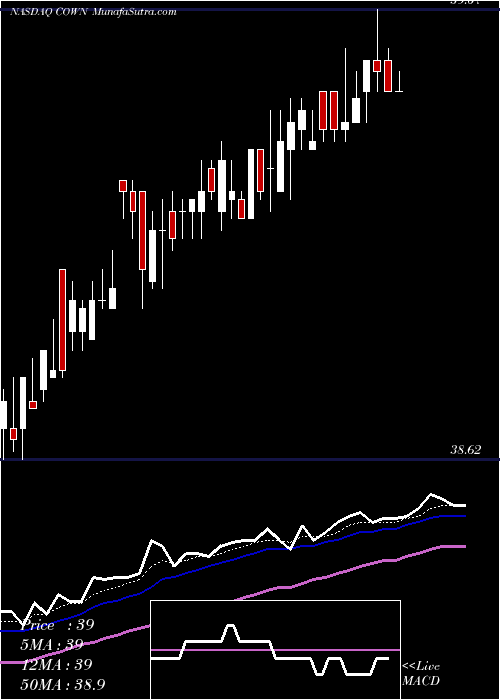  Daily chart Cowen Inc.