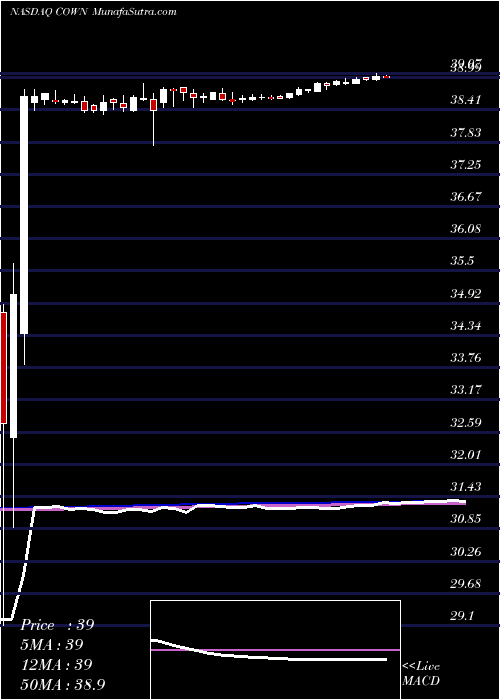  weekly chart CowenInc