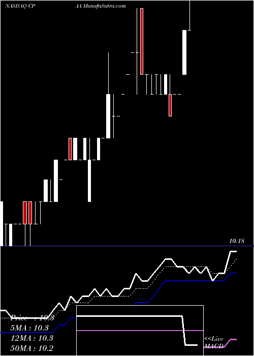 Daily chart Conyers Park Acquisition Corp
