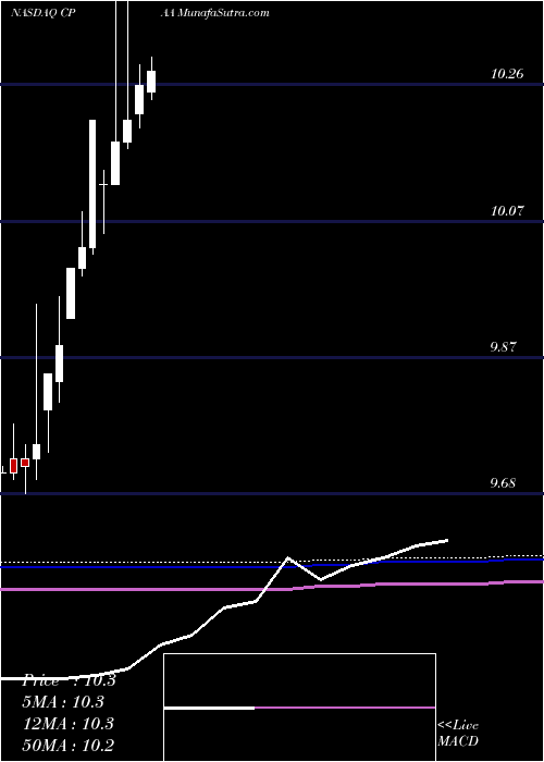  monthly chart ConyersPark