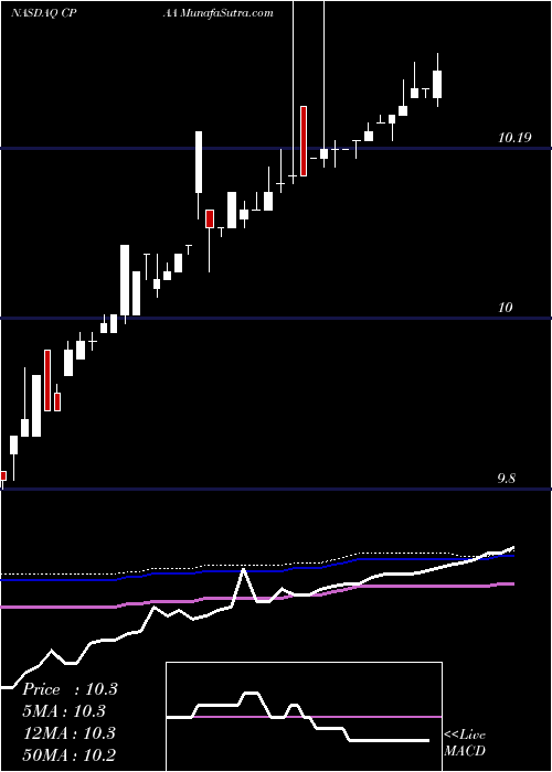  weekly chart ConyersPark