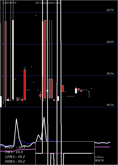  Daily chart Conyers Park Acquisition Corp
