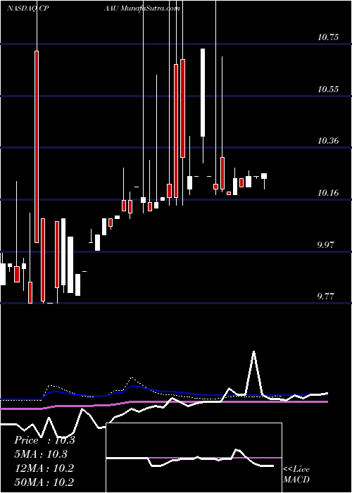  weekly chart ConyersPark