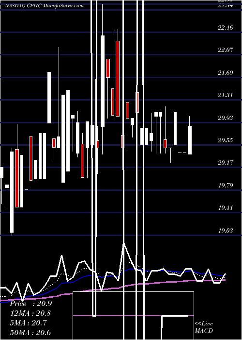  Daily chart Canterbury Park Holding Corporation