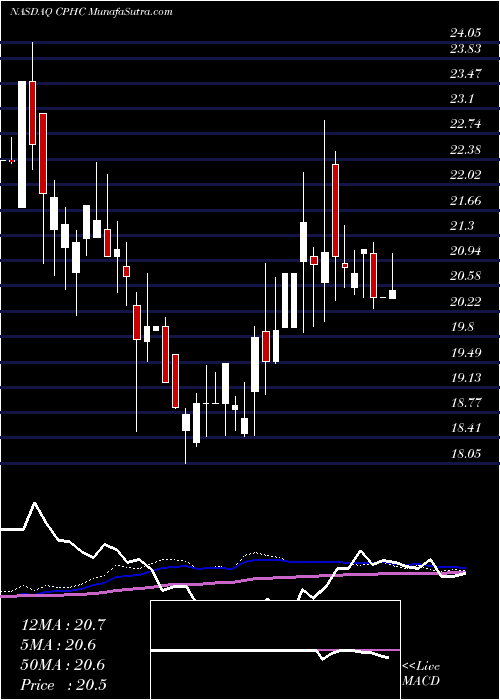  weekly chart CanterburyPark