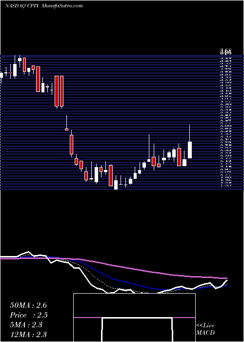  Daily chart CumberlandPharmaceuticals