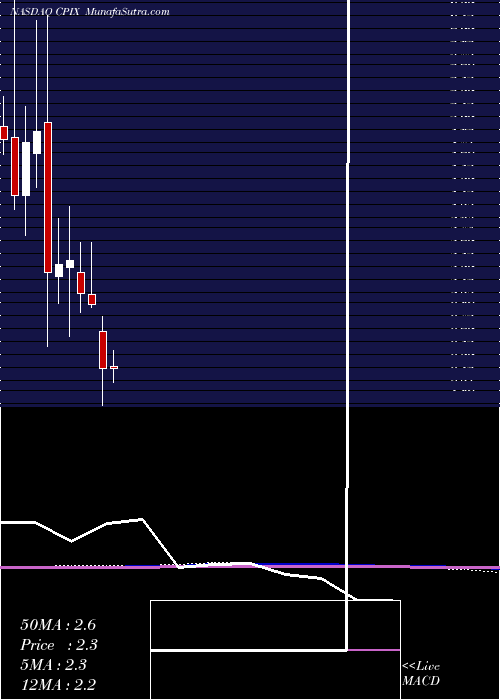  monthly chart CumberlandPharmaceuticals