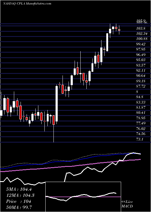  weekly chart CapellaEducation