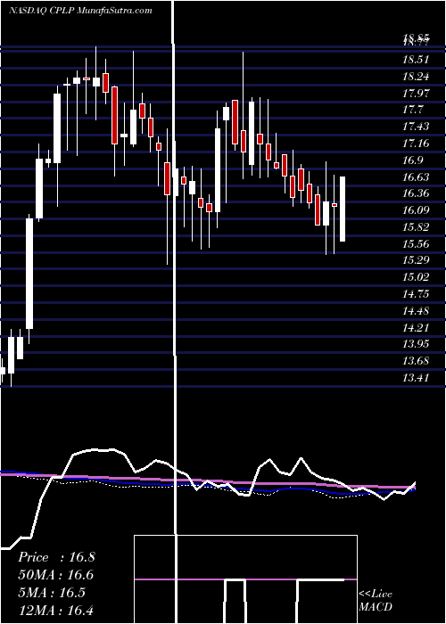  weekly chart CapitalProduct