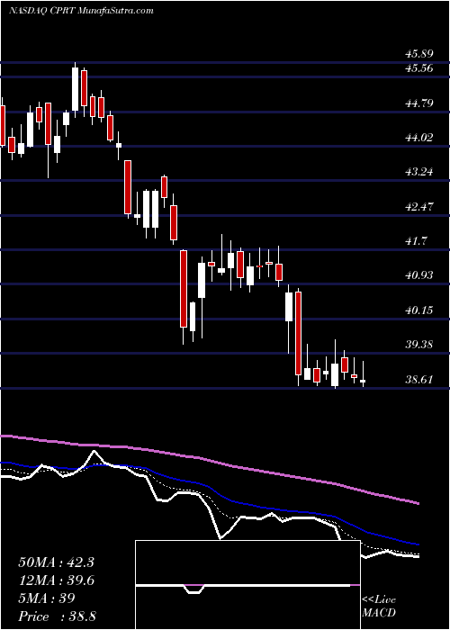  Daily chart Copart, Inc.