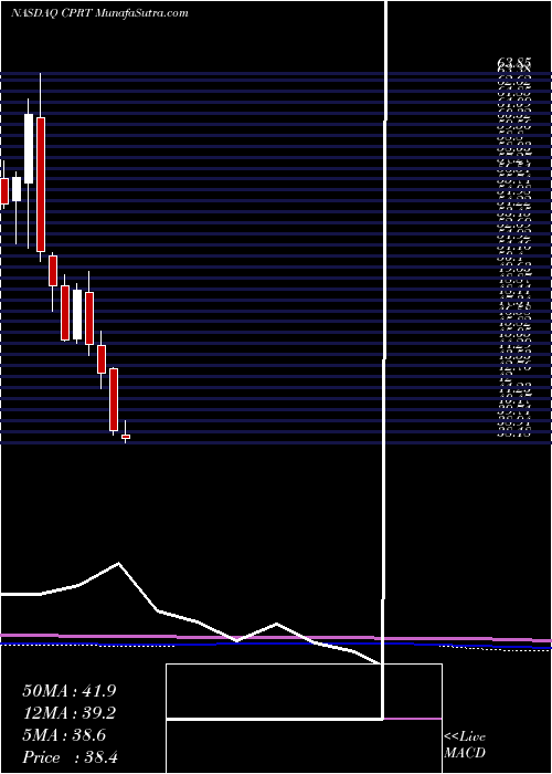  monthly chart CopartInc