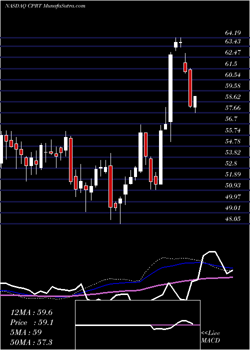  weekly chart CopartInc