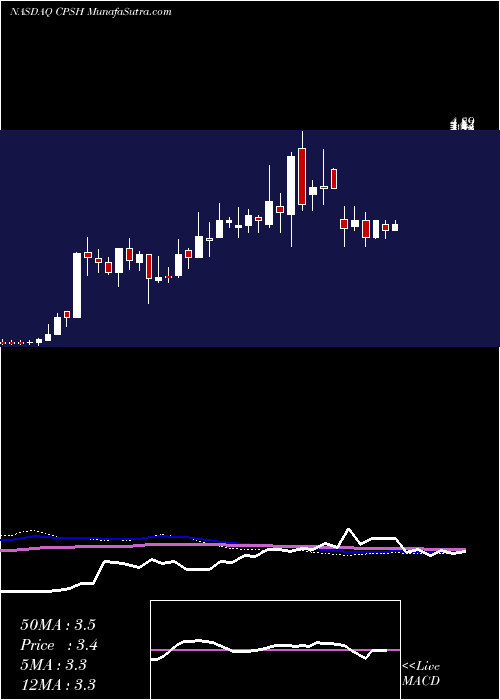  weekly chart CpsTechnologies