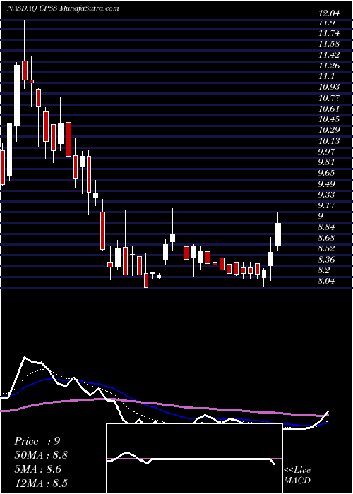  Daily chart Consumer Portfolio Services, Inc.