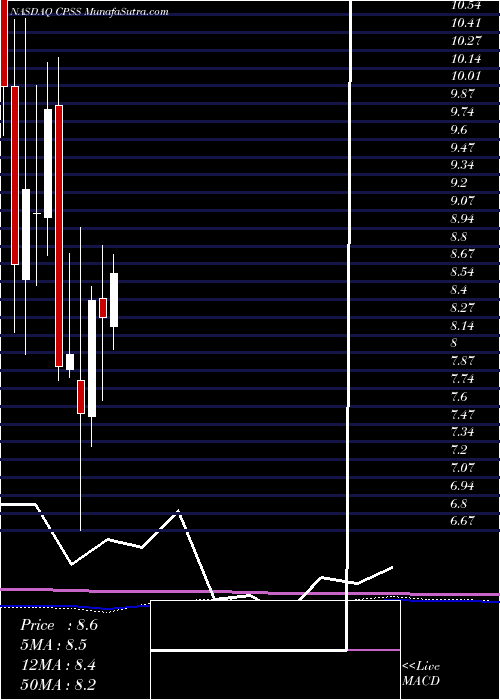  monthly chart ConsumerPortfolio