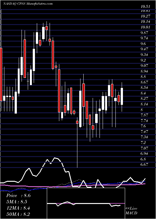  weekly chart ConsumerPortfolio