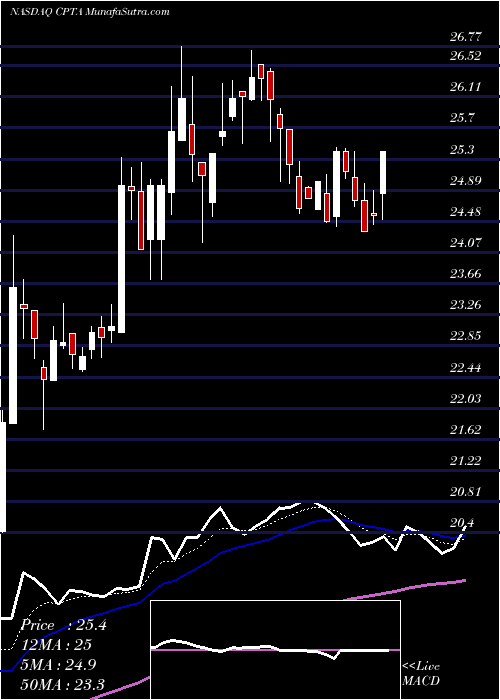  Daily chart Capitala Finance Corp.