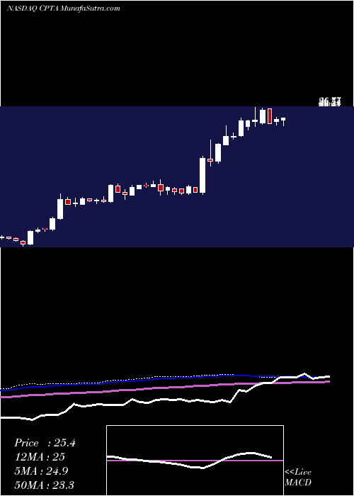  weekly chart CapitalaFinance