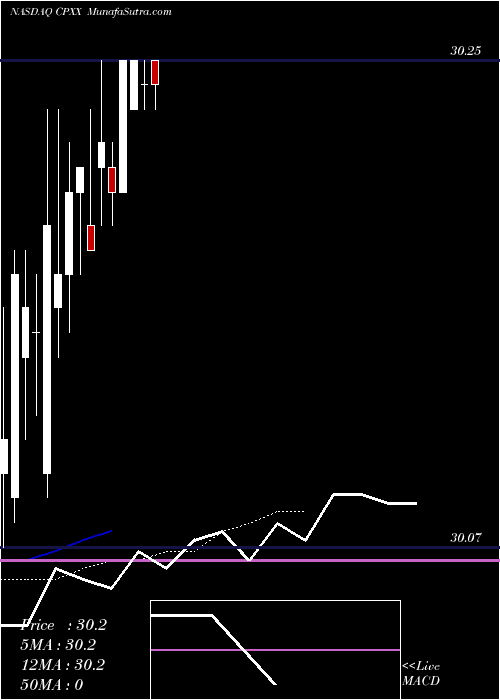  Daily chart Celator Pharmaceuticals Inc.