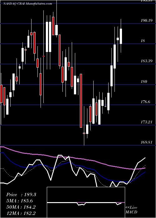  Daily chart CRA International,Inc.