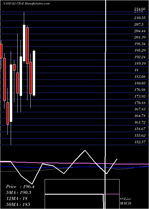  monthly chart CraInternational
