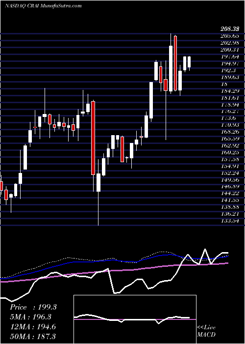  weekly chart CraInternational