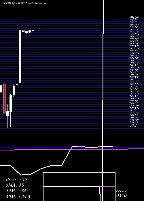  monthly chart CrayInc