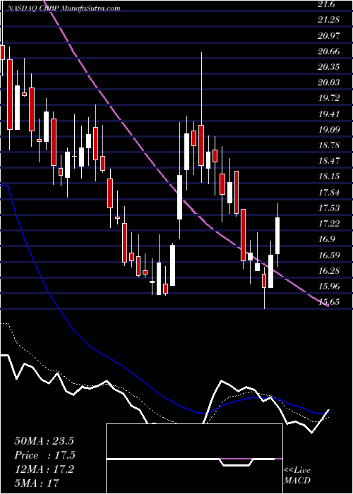  Daily chart CorbusPharmaceuticals