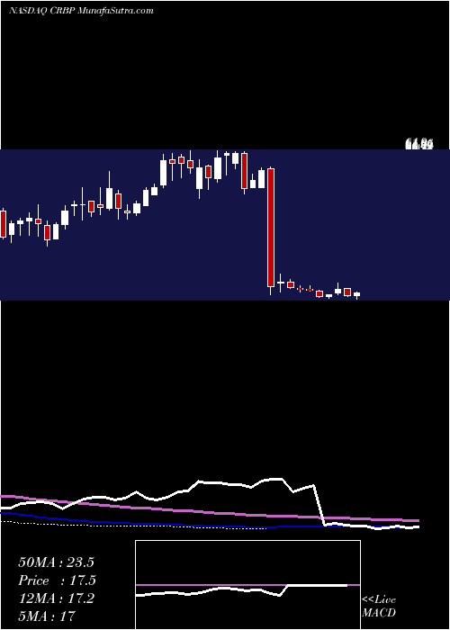  weekly chart CorbusPharmaceuticals