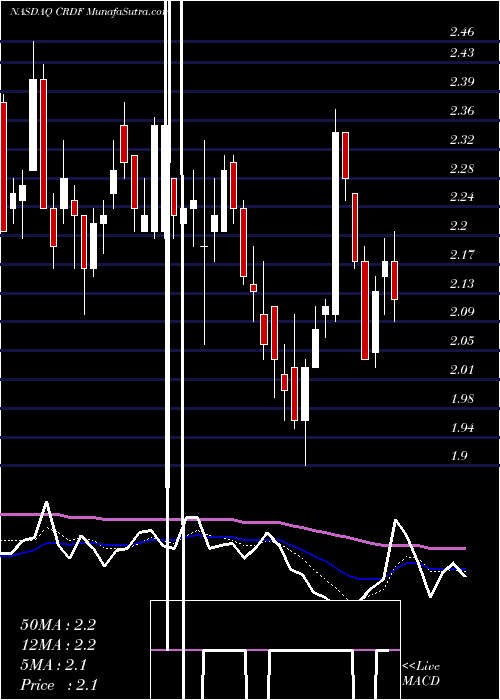  Daily chart Cardiff Oncology Inc