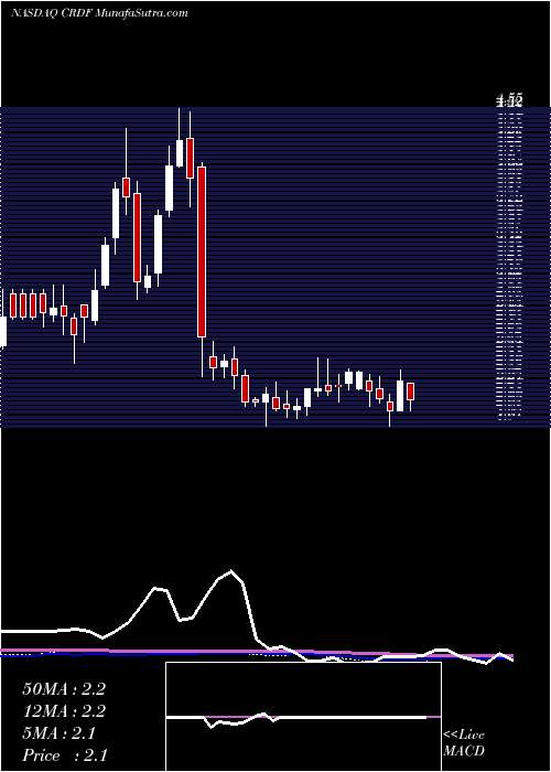  weekly chart CardiffOncology
