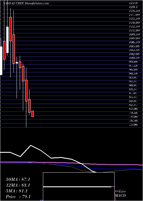  monthly chart CreeInc