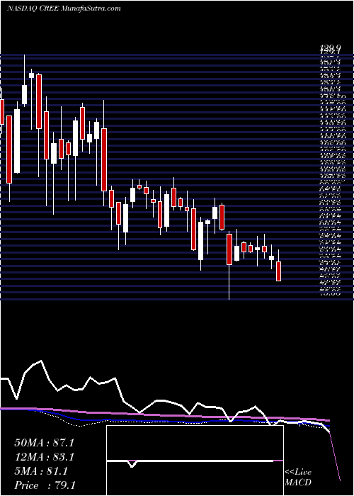  weekly chart CreeInc