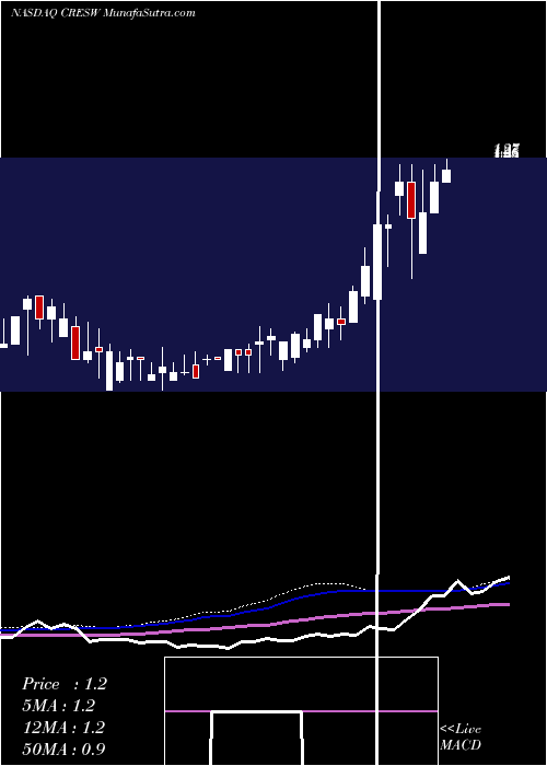  weekly chart CresudS