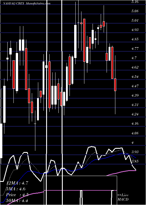  Daily chart Creative Realities, Inc.