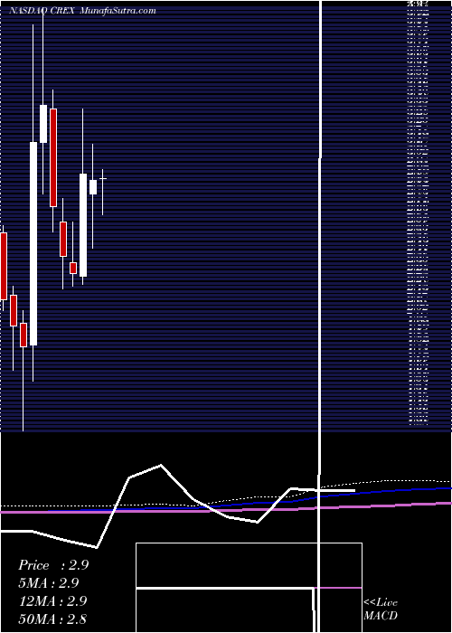  monthly chart CreativeRealities