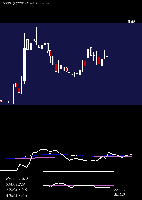 weekly chart CreativeRealities