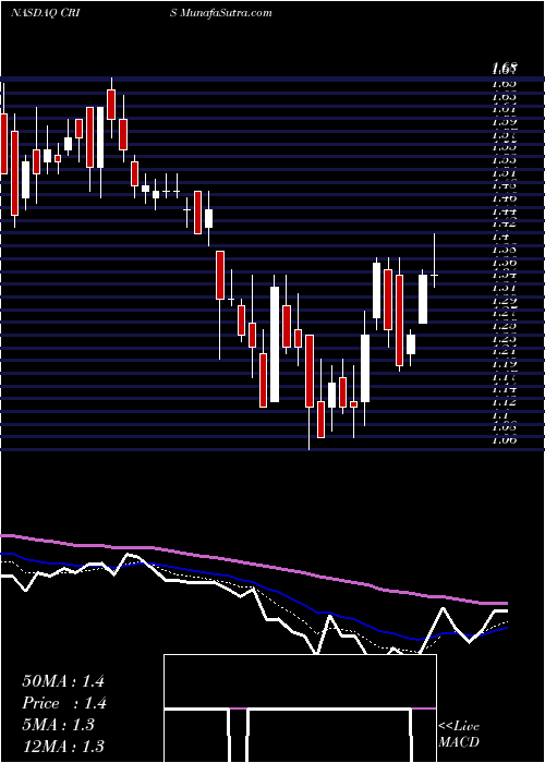  Daily chart Curis, Inc.
