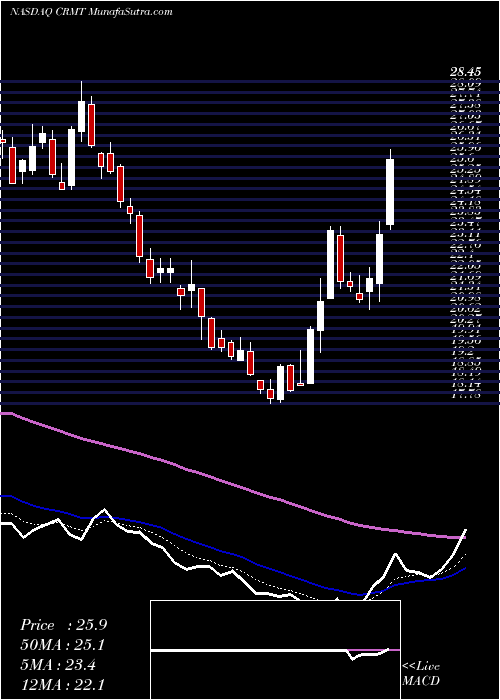  Daily chart AmericaS