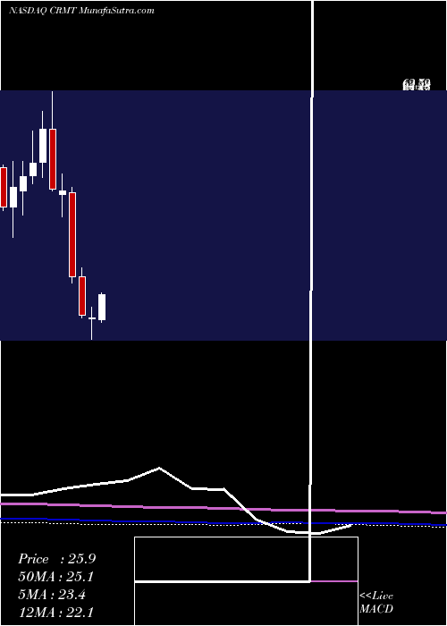  monthly chart AmericaS