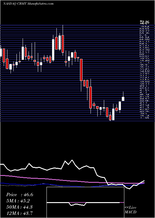  weekly chart AmericaS