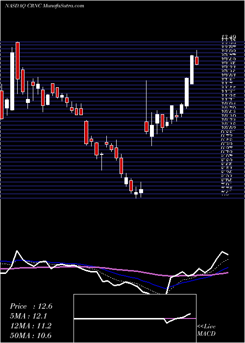  Daily chart CerenceInc