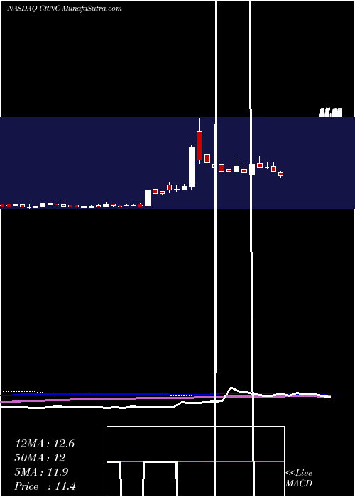  weekly chart CerenceInc