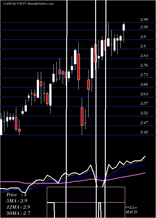  Daily chart CeragonNetworks